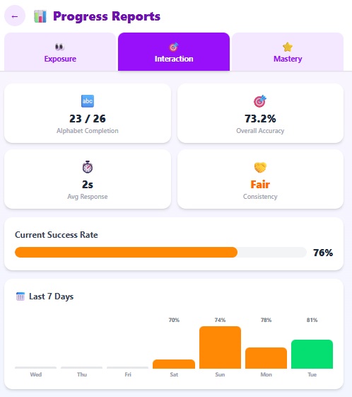 Interaction report showing recognition trend over time